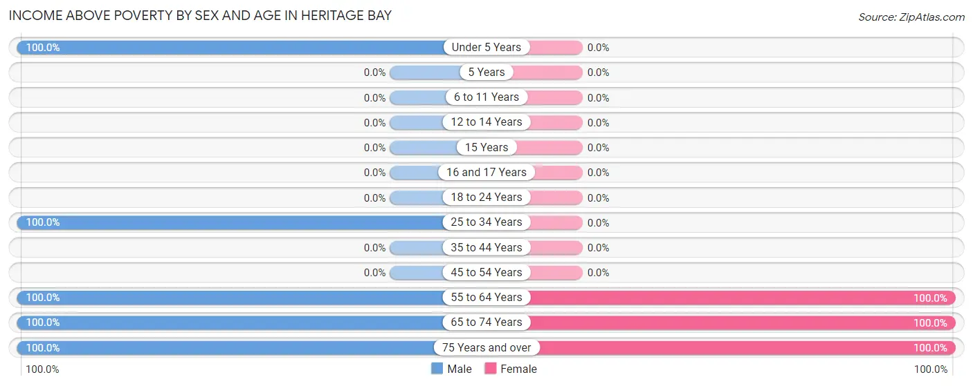 Income Above Poverty by Sex and Age in Heritage Bay