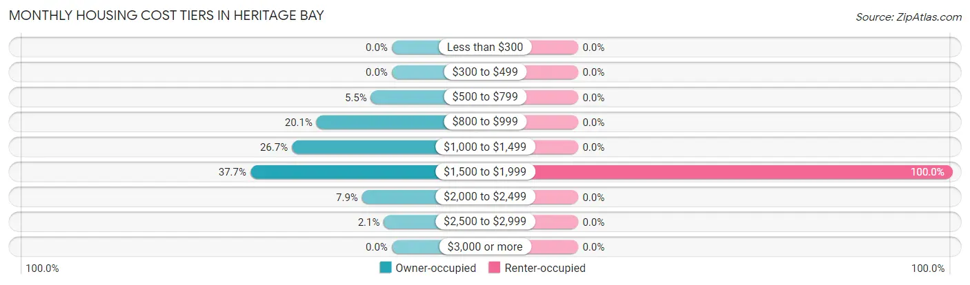 Monthly Housing Cost Tiers in Heritage Bay