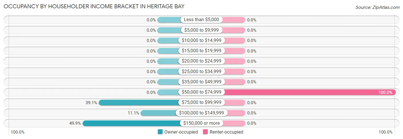 Occupancy by Householder Income Bracket in Heritage Bay