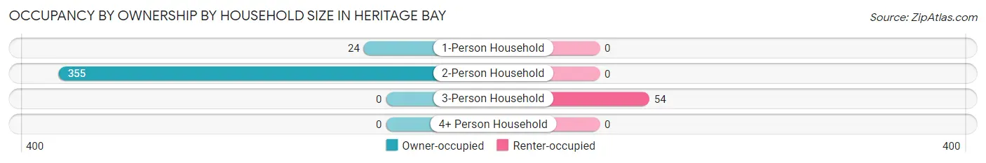 Occupancy by Ownership by Household Size in Heritage Bay