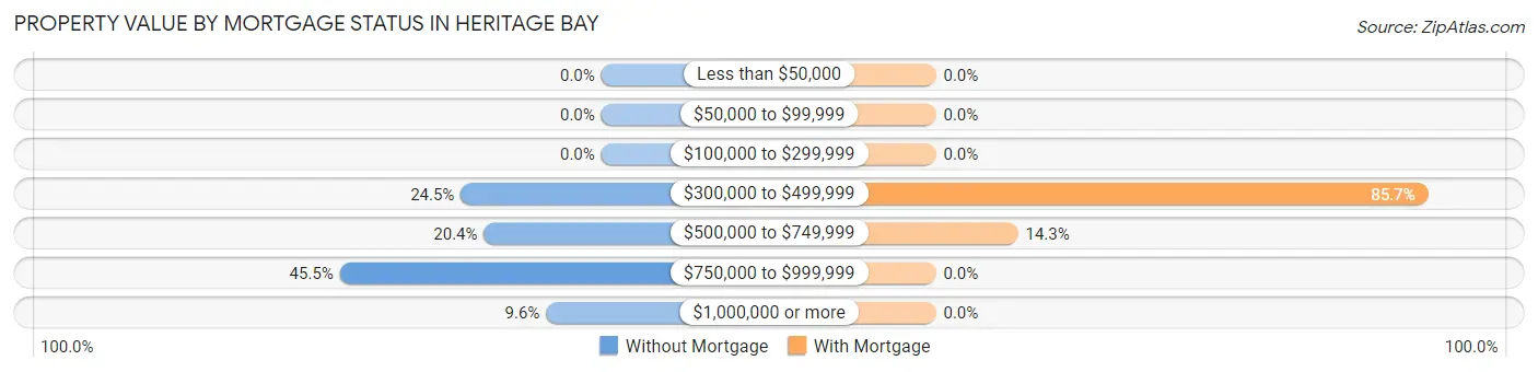 Property Value by Mortgage Status in Heritage Bay