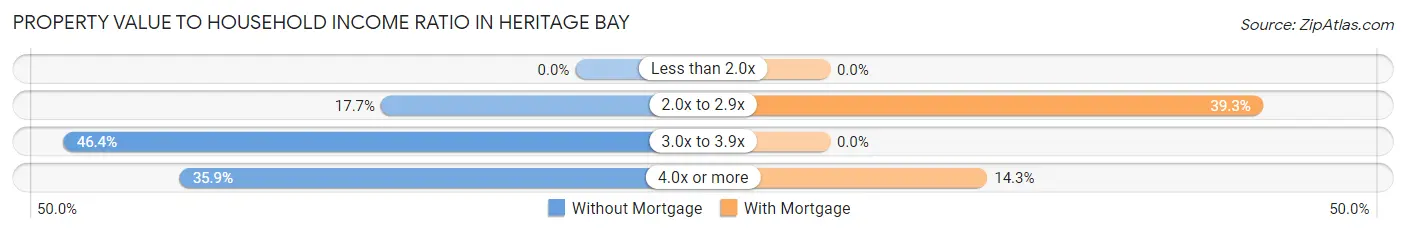 Property Value to Household Income Ratio in Heritage Bay