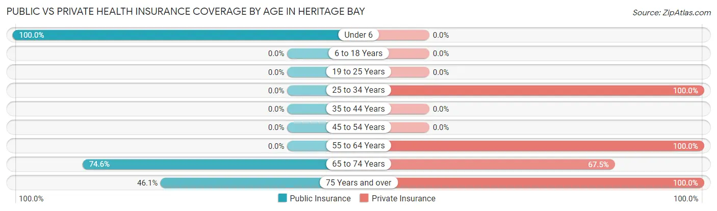 Public vs Private Health Insurance Coverage by Age in Heritage Bay