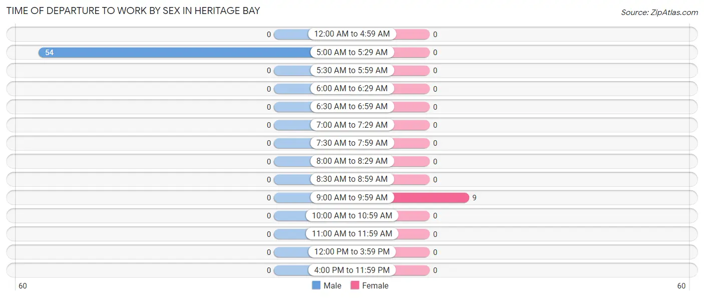 Time of Departure to Work by Sex in Heritage Bay