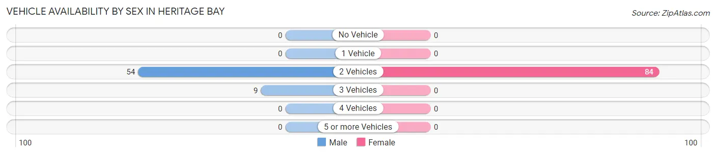 Vehicle Availability by Sex in Heritage Bay