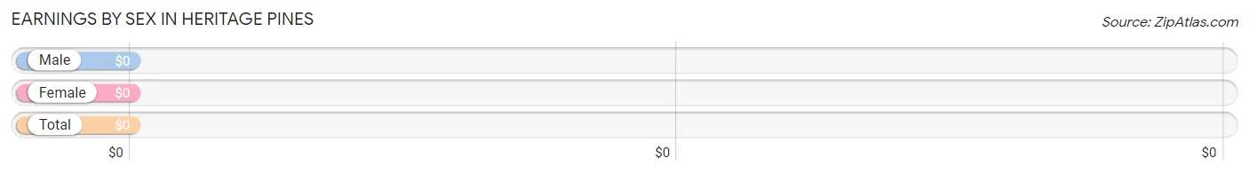 Earnings by Sex in Heritage Pines