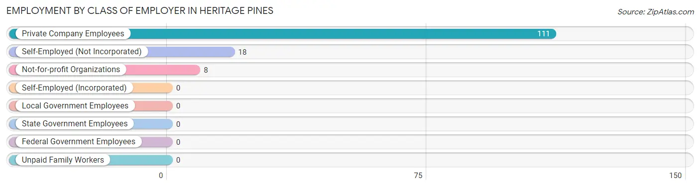 Employment by Class of Employer in Heritage Pines