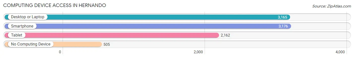 Computing Device Access in Hernando