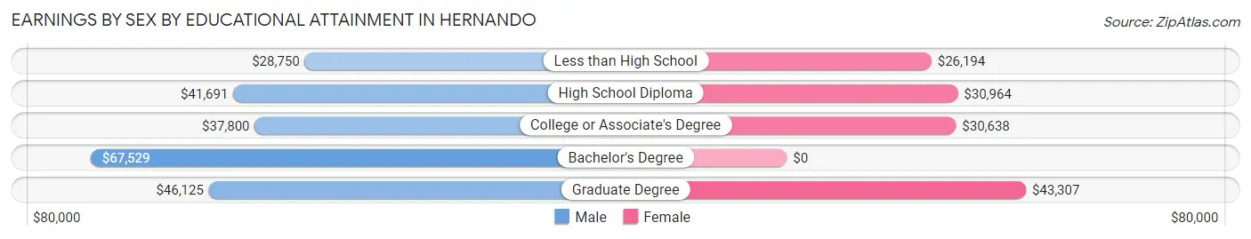 Earnings by Sex by Educational Attainment in Hernando