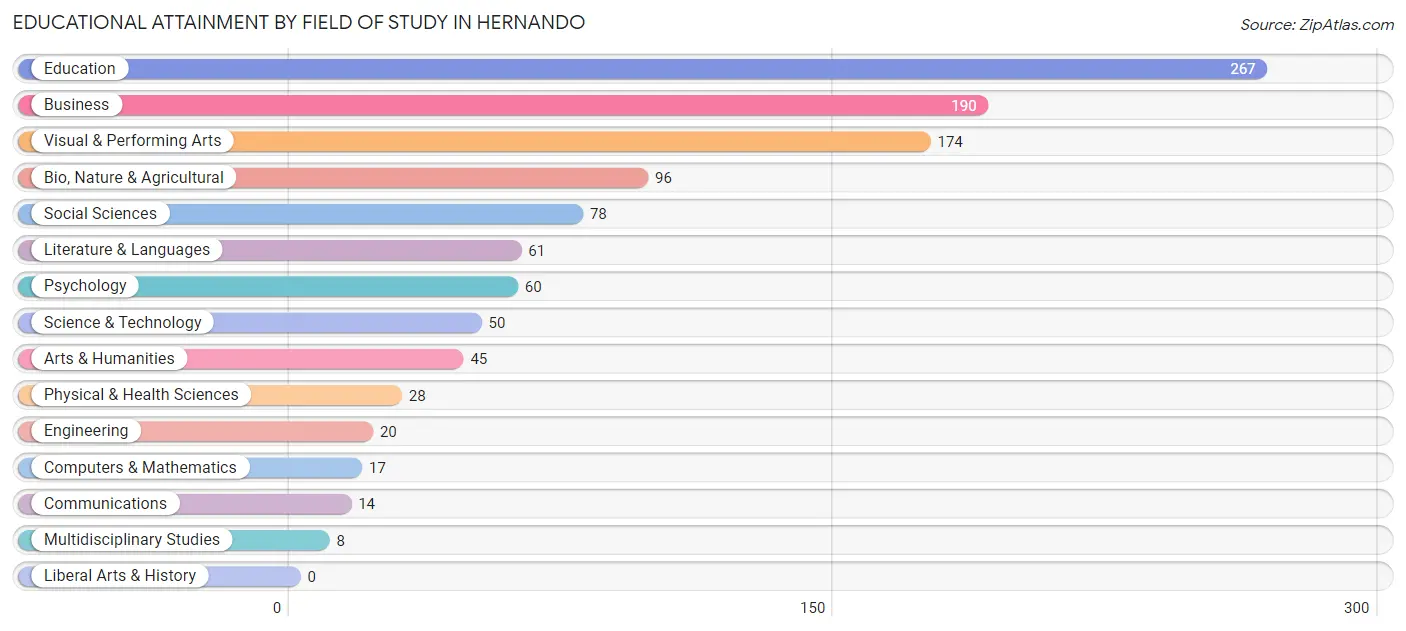 Educational Attainment by Field of Study in Hernando