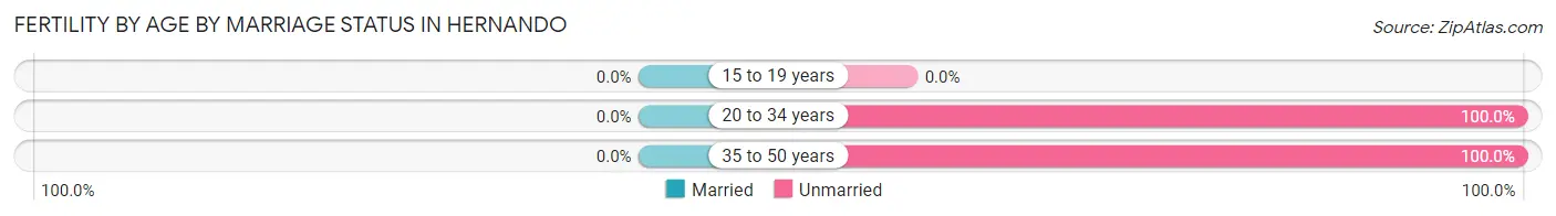 Female Fertility by Age by Marriage Status in Hernando