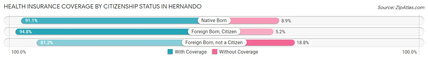Health Insurance Coverage by Citizenship Status in Hernando