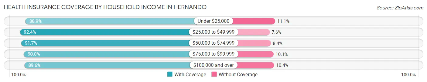 Health Insurance Coverage by Household Income in Hernando