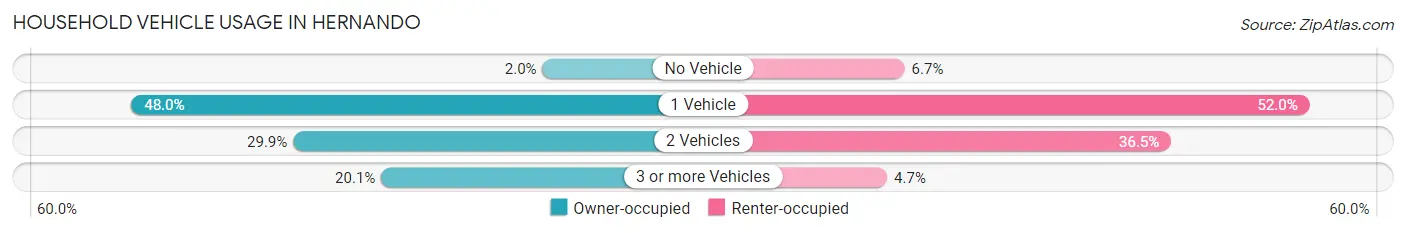 Household Vehicle Usage in Hernando