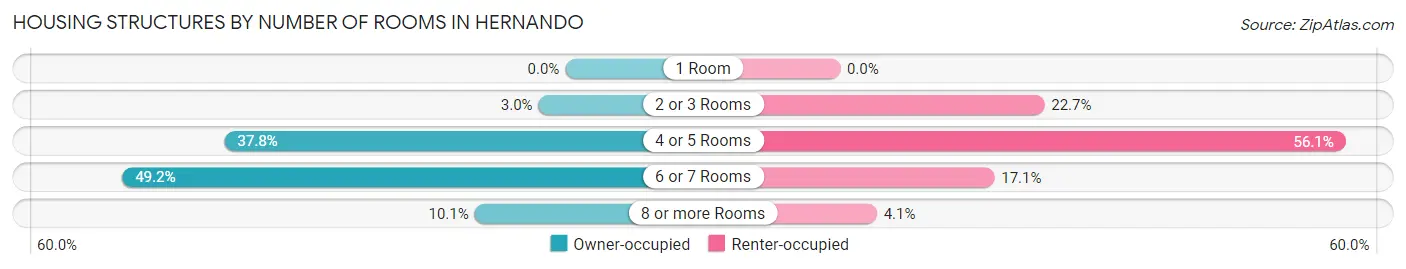 Housing Structures by Number of Rooms in Hernando