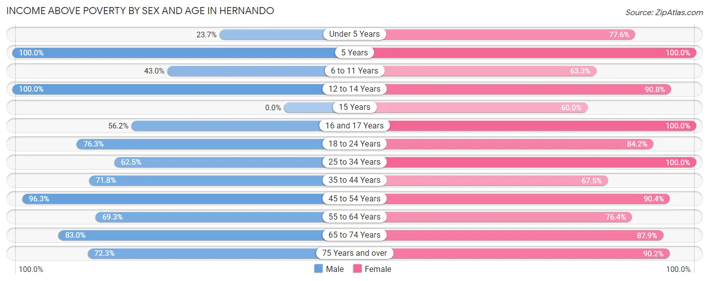 Income Above Poverty by Sex and Age in Hernando