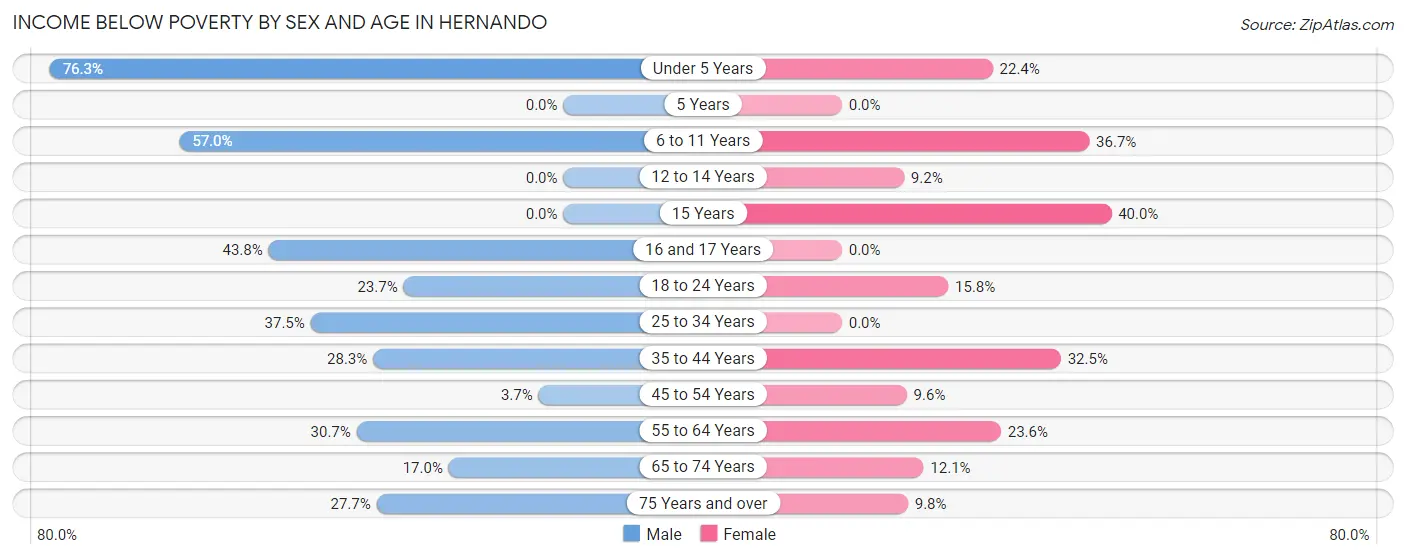 Income Below Poverty by Sex and Age in Hernando