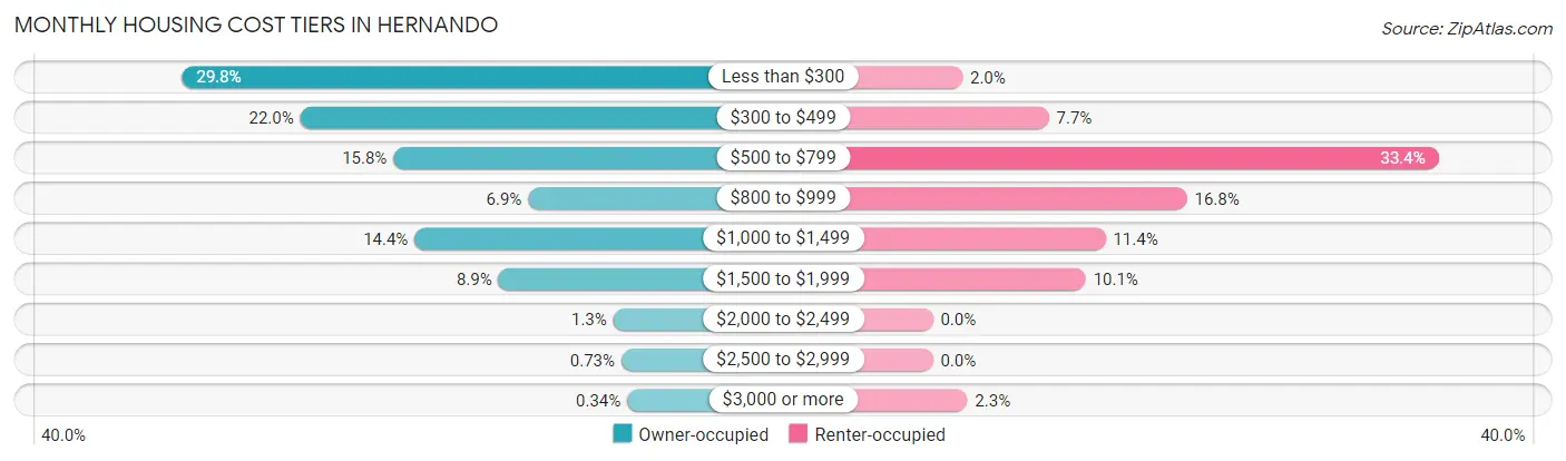 Monthly Housing Cost Tiers in Hernando