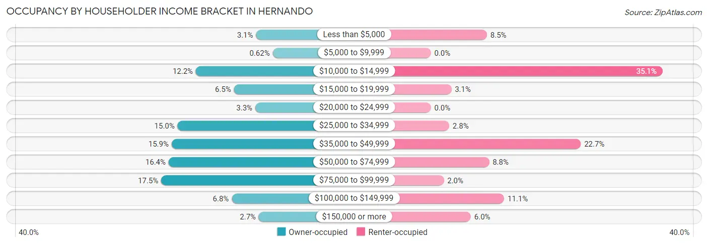 Occupancy by Householder Income Bracket in Hernando