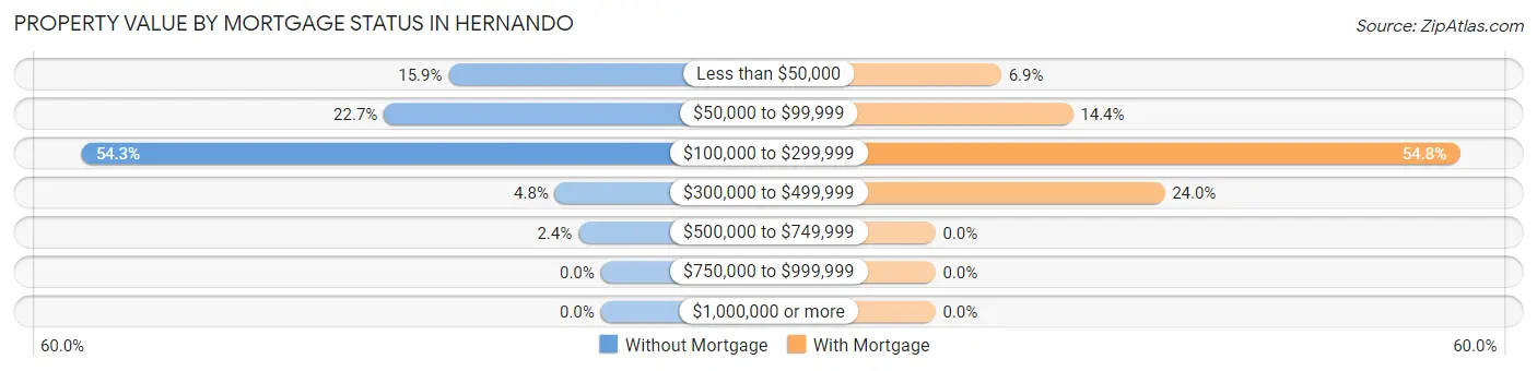 Property Value by Mortgage Status in Hernando