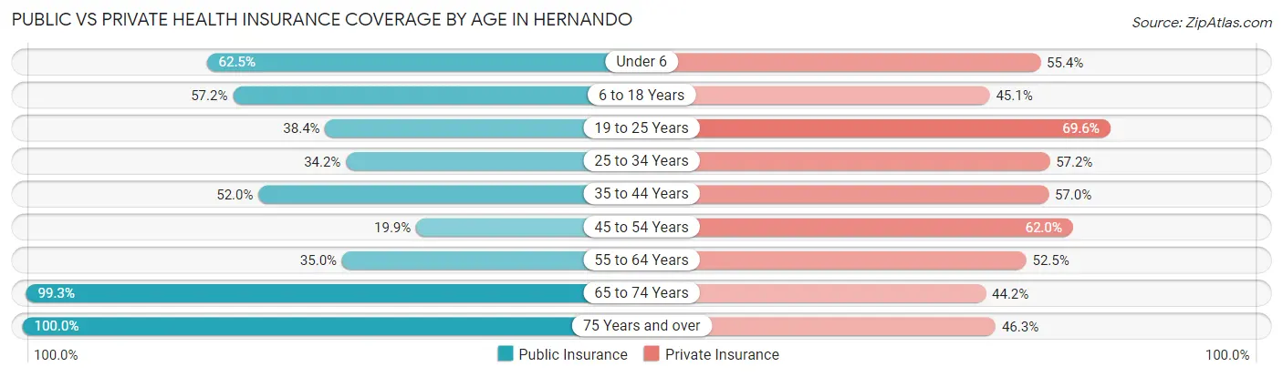 Public vs Private Health Insurance Coverage by Age in Hernando