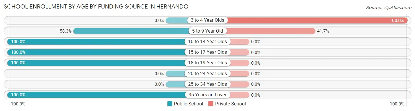 School Enrollment by Age by Funding Source in Hernando