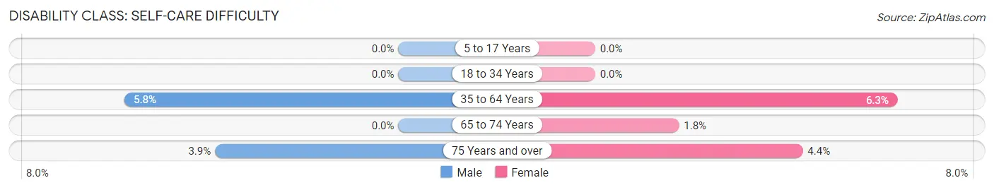 Disability in Hernando: <span>Self-Care Difficulty</span>