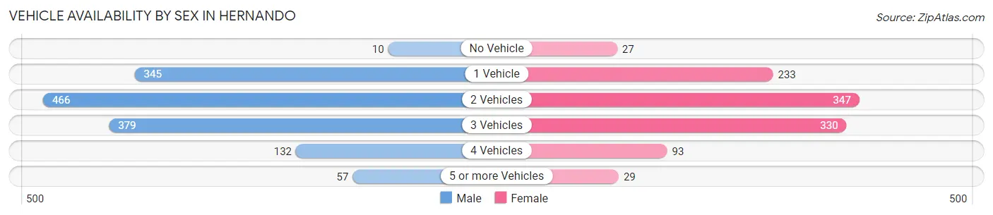 Vehicle Availability by Sex in Hernando