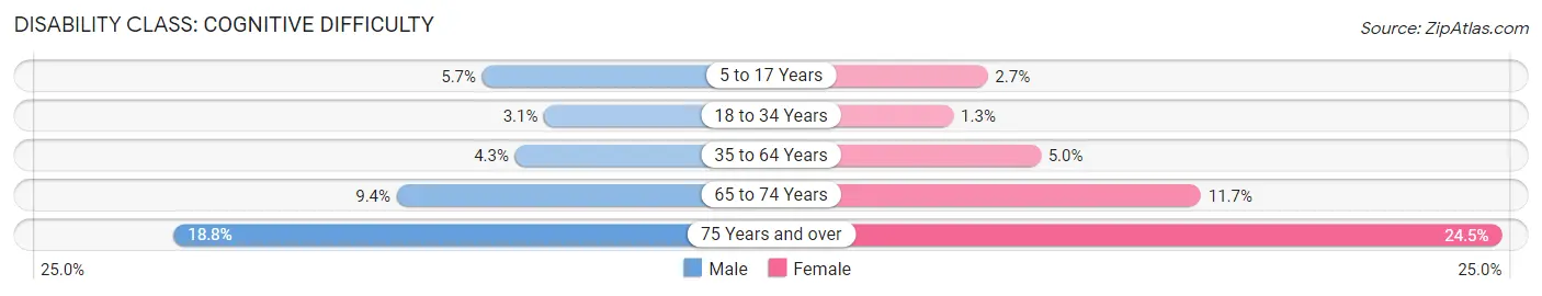 Disability in Hialeah: <span>Cognitive Difficulty</span>