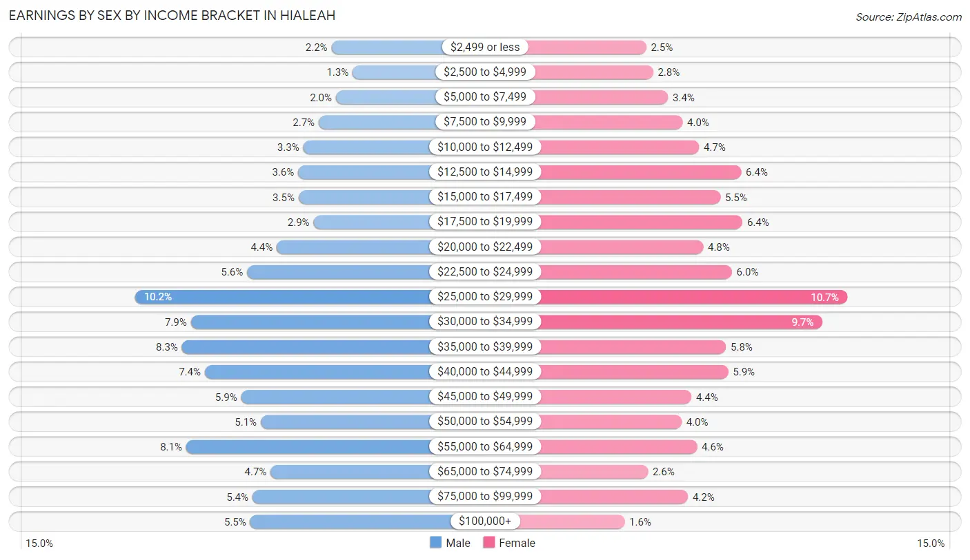 Earnings by Sex by Income Bracket in Hialeah