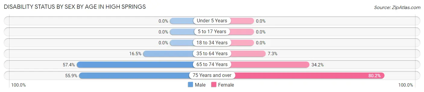 Disability Status by Sex by Age in High Springs
