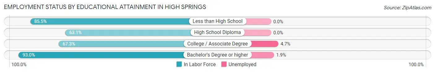 Employment Status by Educational Attainment in High Springs