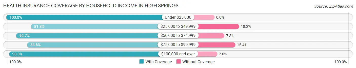 Health Insurance Coverage by Household Income in High Springs
