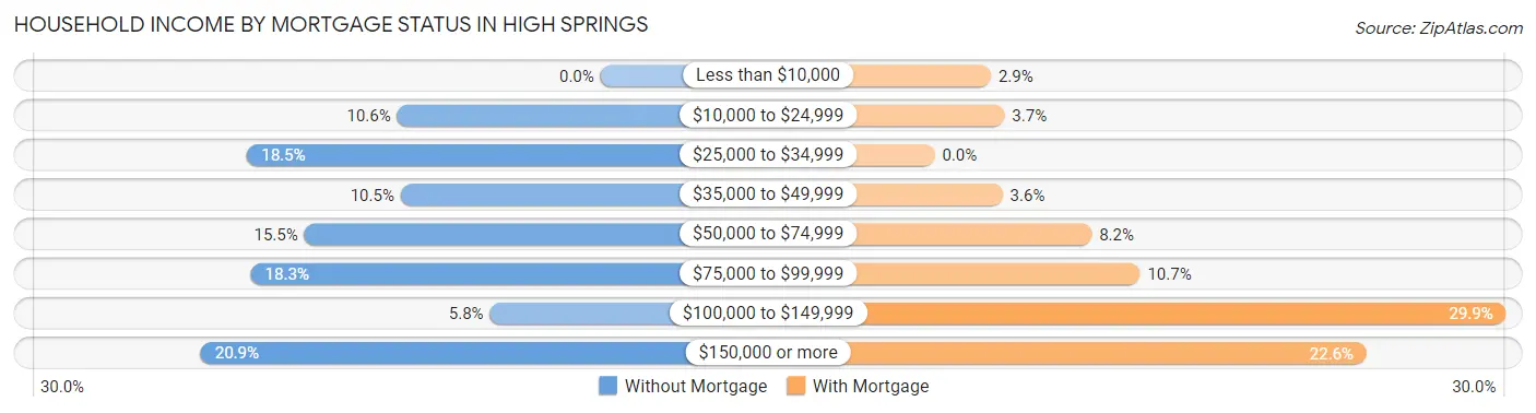Household Income by Mortgage Status in High Springs