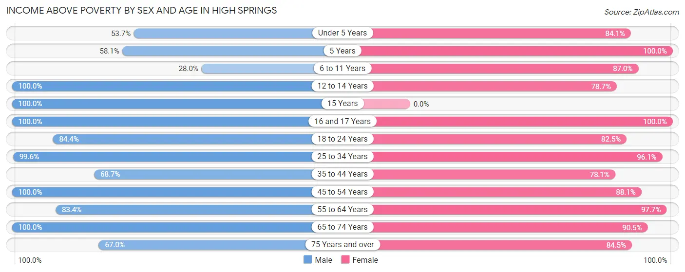 Income Above Poverty by Sex and Age in High Springs