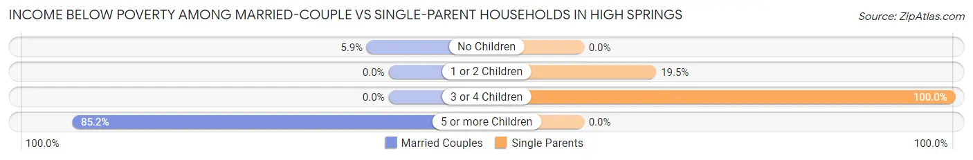 Income Below Poverty Among Married-Couple vs Single-Parent Households in High Springs