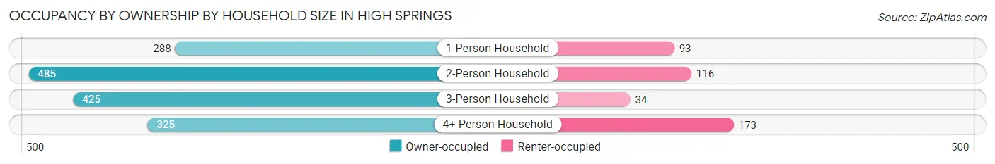 Occupancy by Ownership by Household Size in High Springs