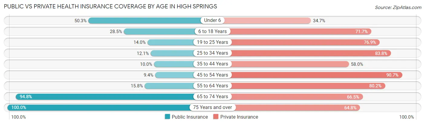 Public vs Private Health Insurance Coverage by Age in High Springs