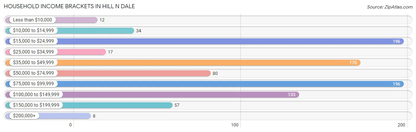 Household Income Brackets in Hill n Dale