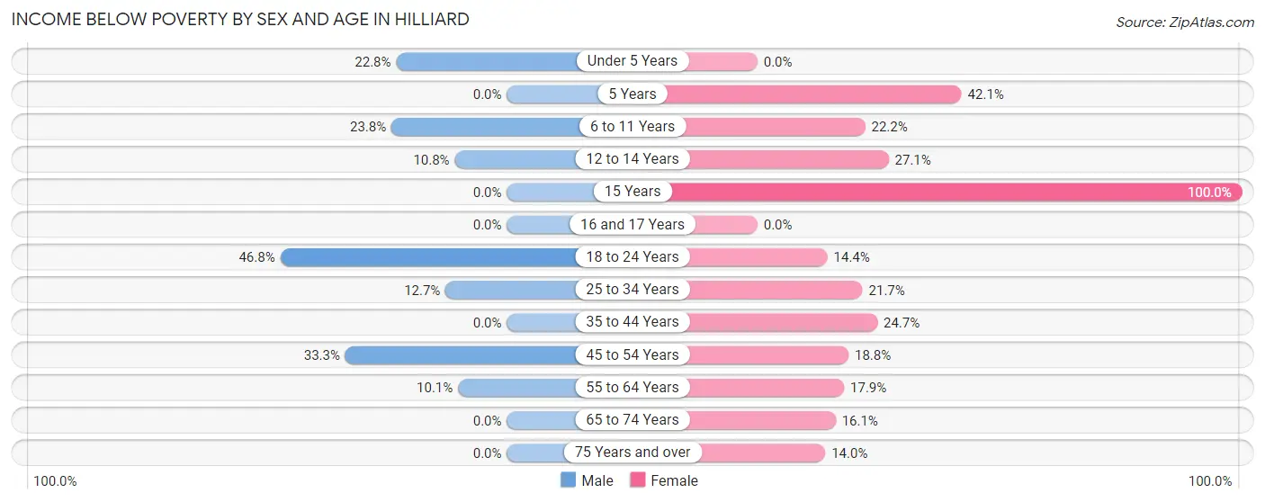Income Below Poverty by Sex and Age in Hilliard