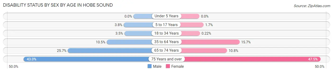 Disability Status by Sex by Age in Hobe Sound