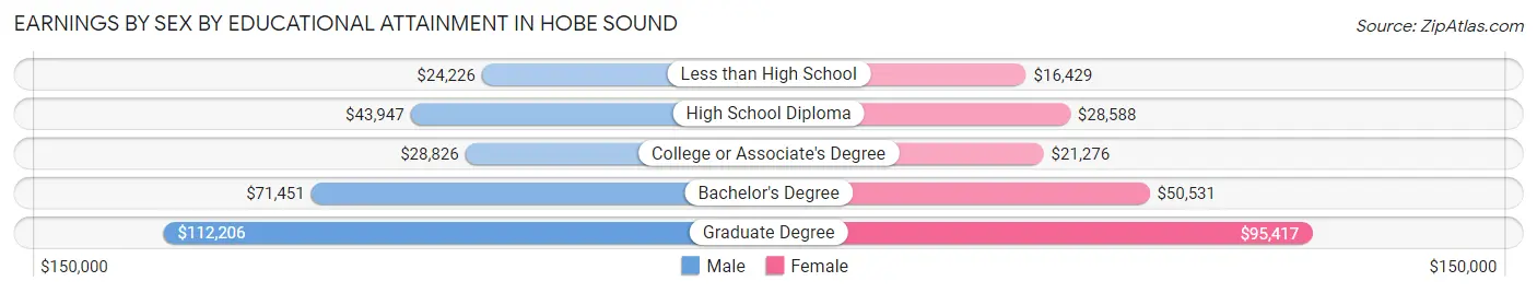 Earnings by Sex by Educational Attainment in Hobe Sound
