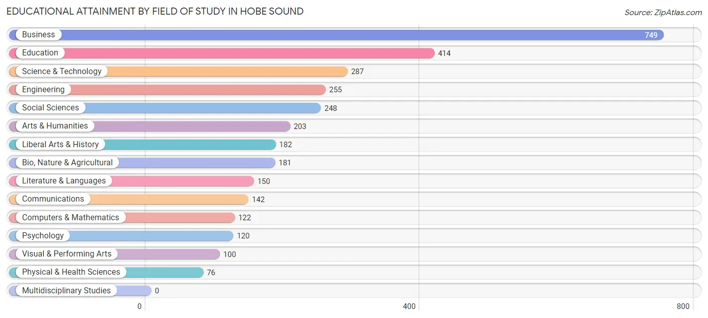 Educational Attainment by Field of Study in Hobe Sound