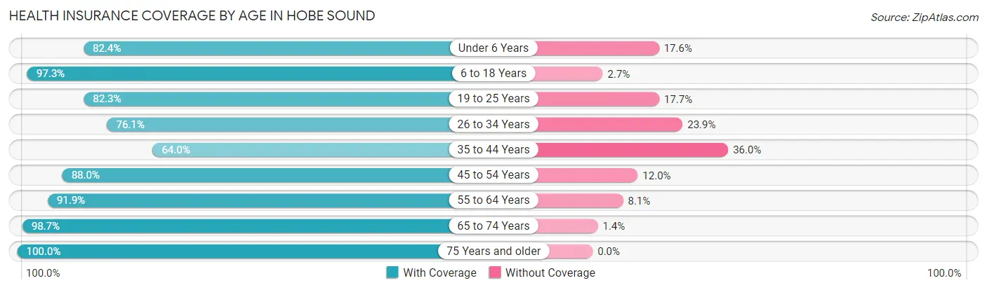Health Insurance Coverage by Age in Hobe Sound