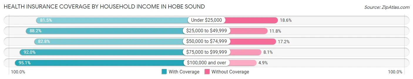 Health Insurance Coverage by Household Income in Hobe Sound
