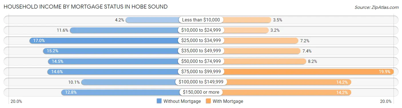 Household Income by Mortgage Status in Hobe Sound