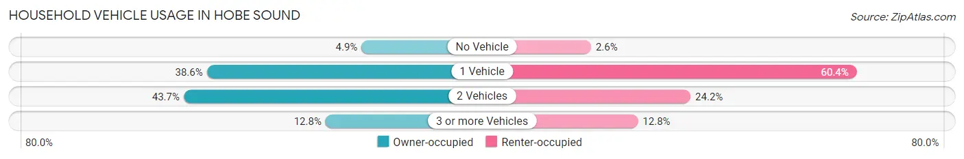 Household Vehicle Usage in Hobe Sound