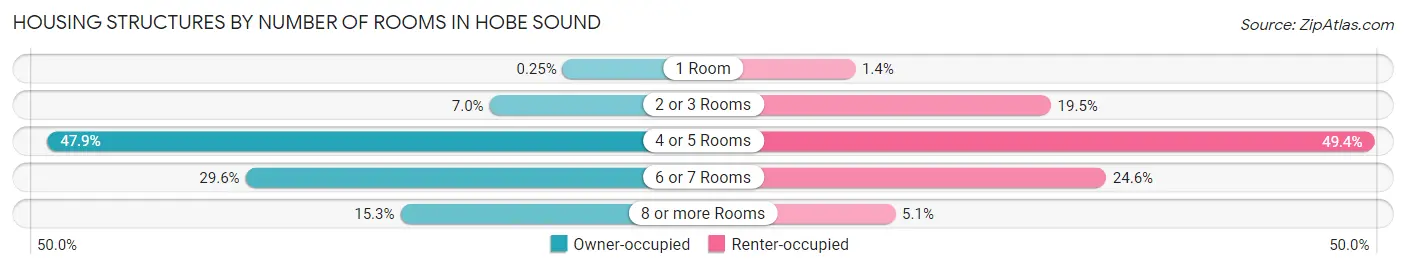 Housing Structures by Number of Rooms in Hobe Sound