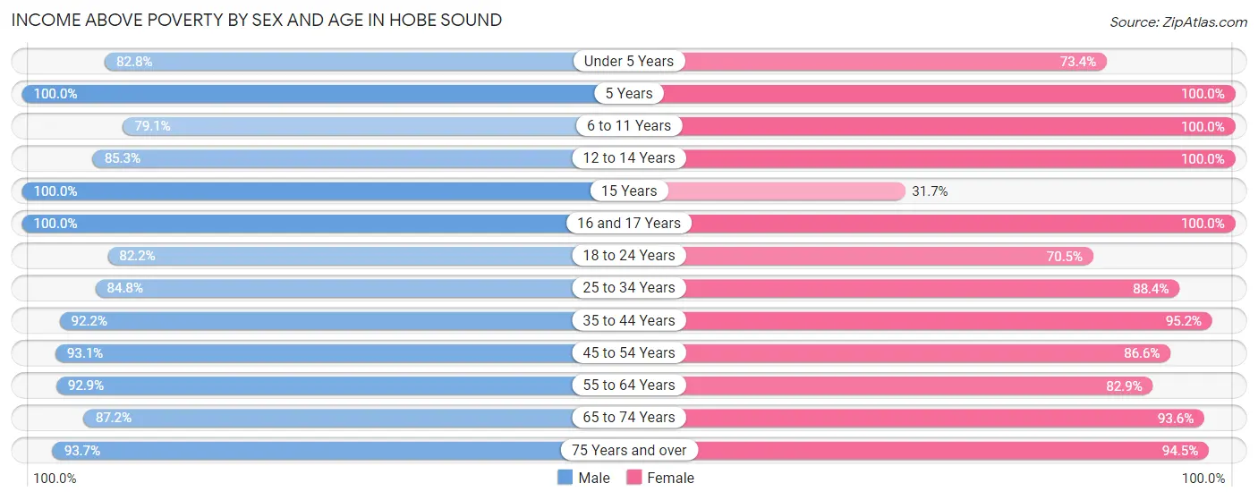 Income Above Poverty by Sex and Age in Hobe Sound