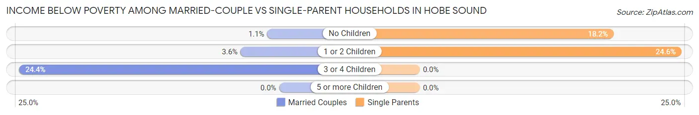 Income Below Poverty Among Married-Couple vs Single-Parent Households in Hobe Sound